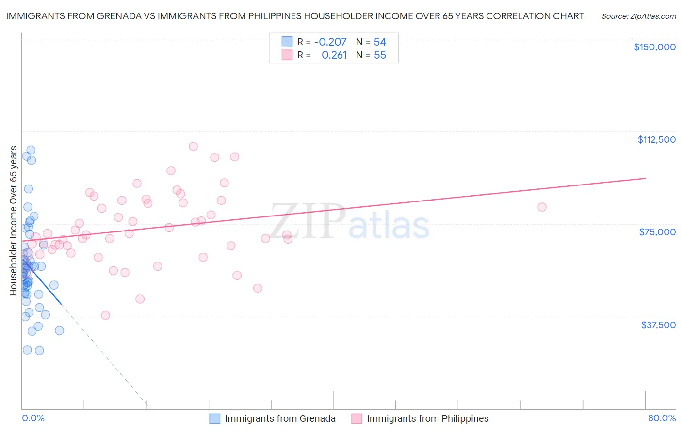 Immigrants from Grenada vs Immigrants from Philippines Householder Income Over 65 years