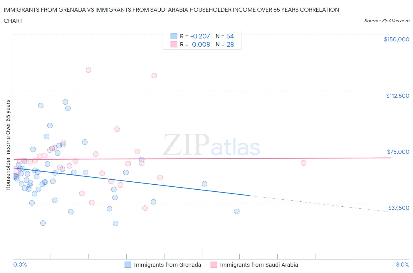 Immigrants from Grenada vs Immigrants from Saudi Arabia Householder Income Over 65 years