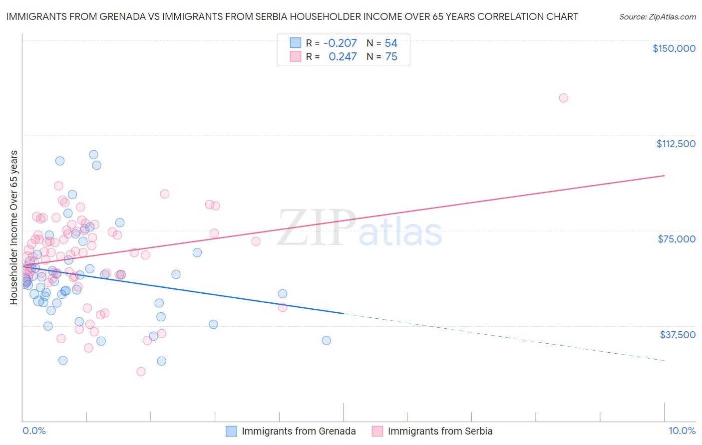Immigrants from Grenada vs Immigrants from Serbia Householder Income Over 65 years