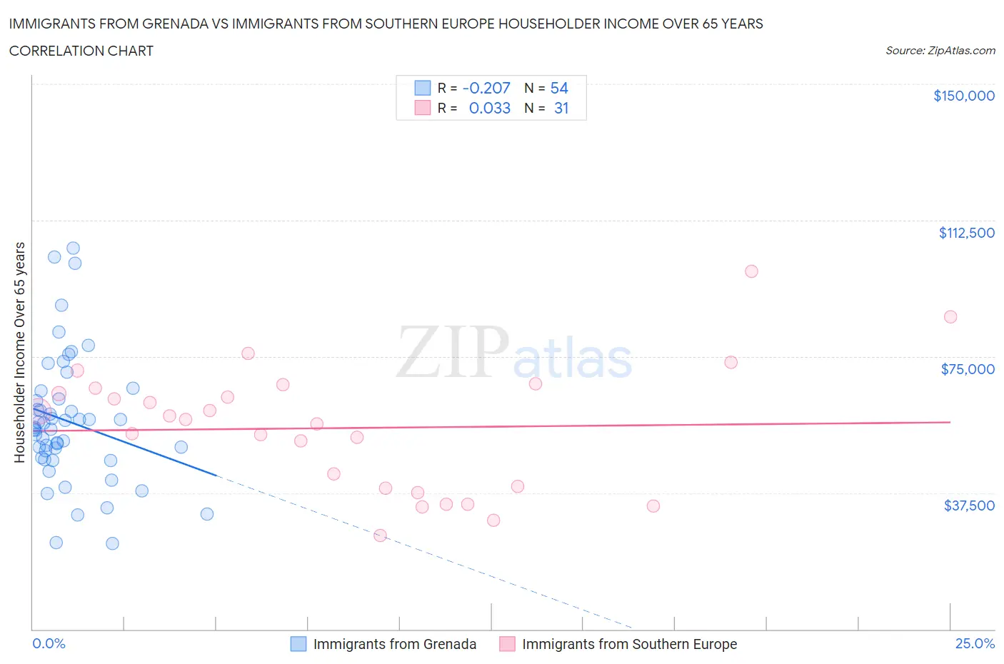 Immigrants from Grenada vs Immigrants from Southern Europe Householder Income Over 65 years