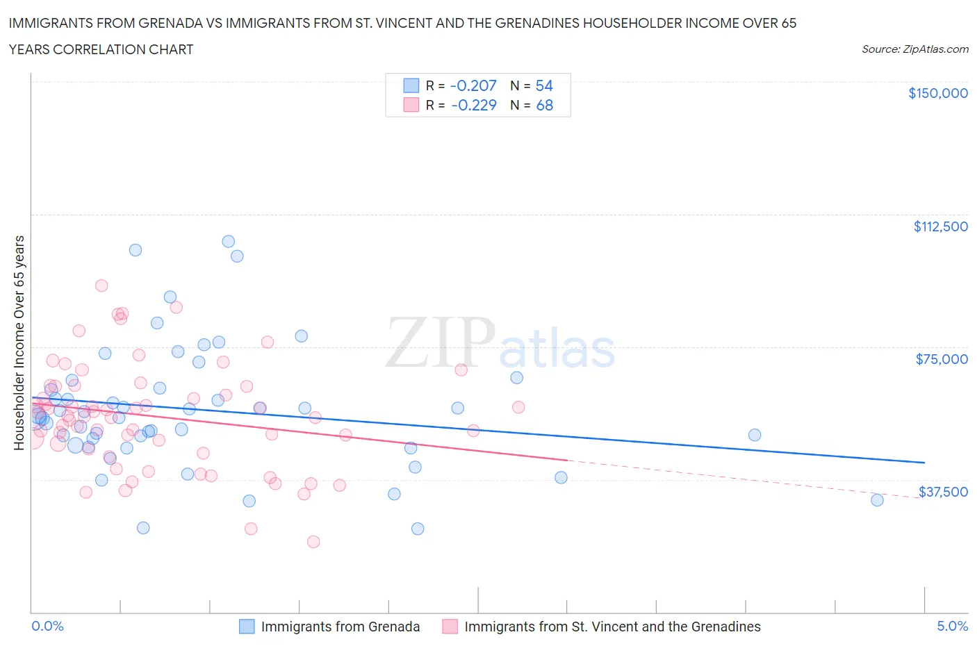Immigrants from Grenada vs Immigrants from St. Vincent and the Grenadines Householder Income Over 65 years