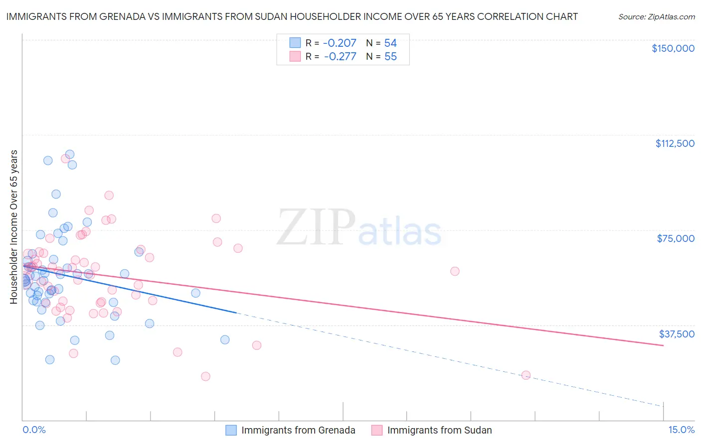 Immigrants from Grenada vs Immigrants from Sudan Householder Income Over 65 years