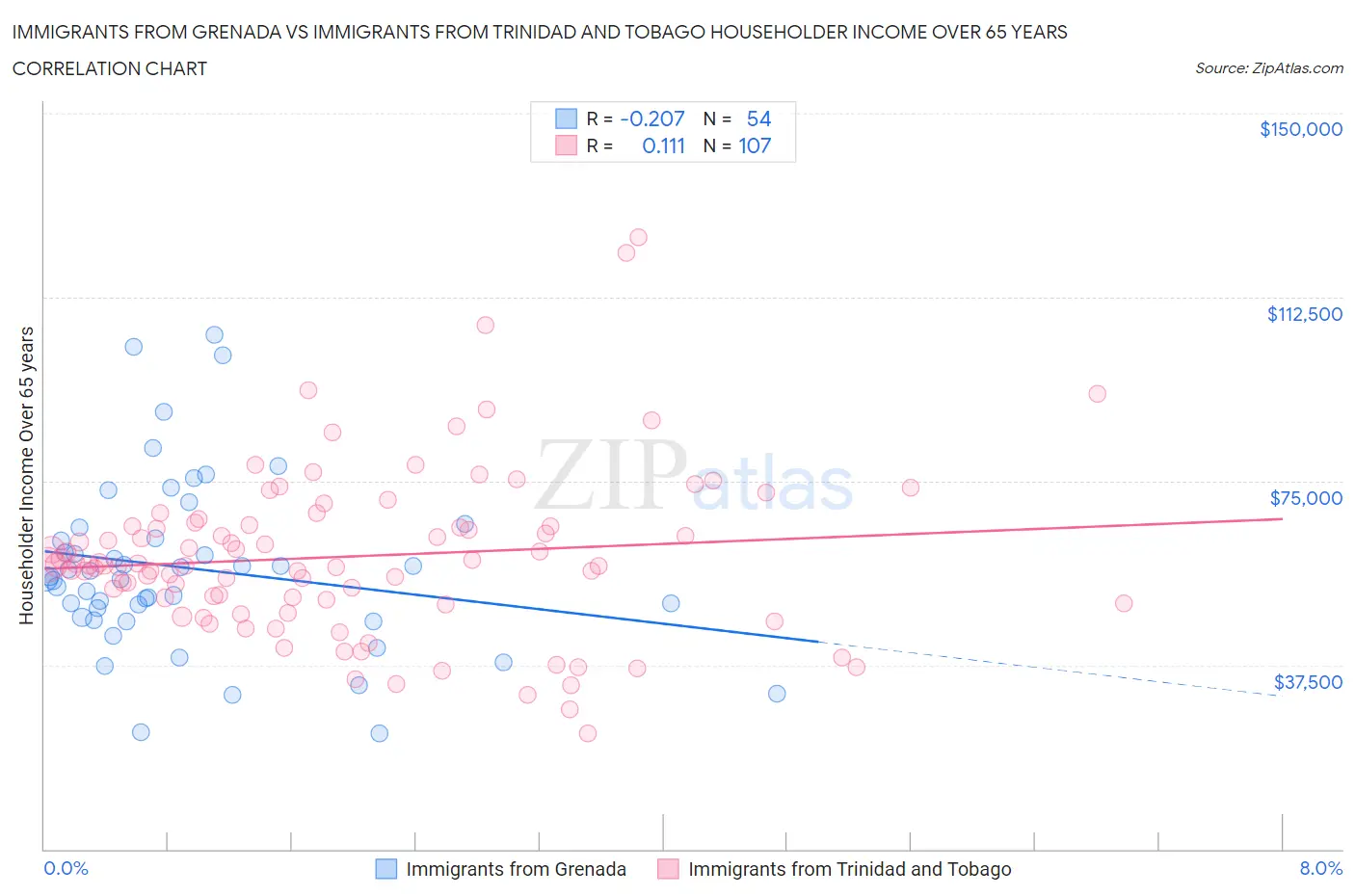 Immigrants from Grenada vs Immigrants from Trinidad and Tobago Householder Income Over 65 years