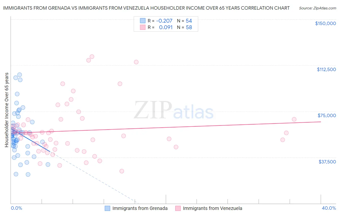 Immigrants from Grenada vs Immigrants from Venezuela Householder Income Over 65 years