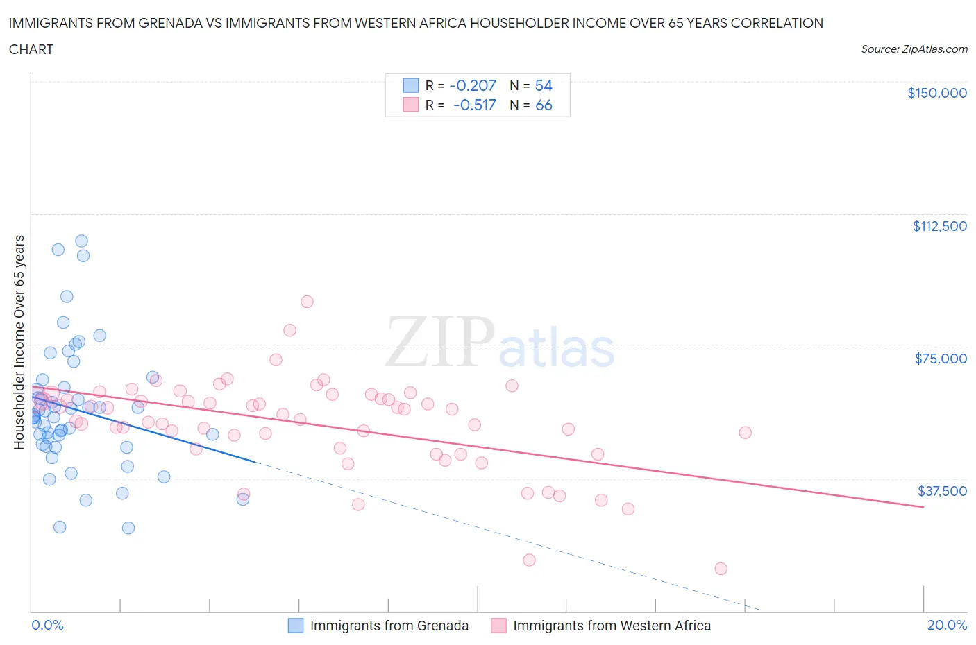 Immigrants from Grenada vs Immigrants from Western Africa Householder Income Over 65 years