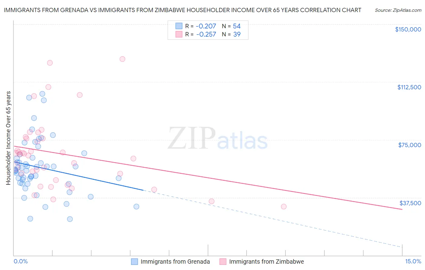 Immigrants from Grenada vs Immigrants from Zimbabwe Householder Income Over 65 years