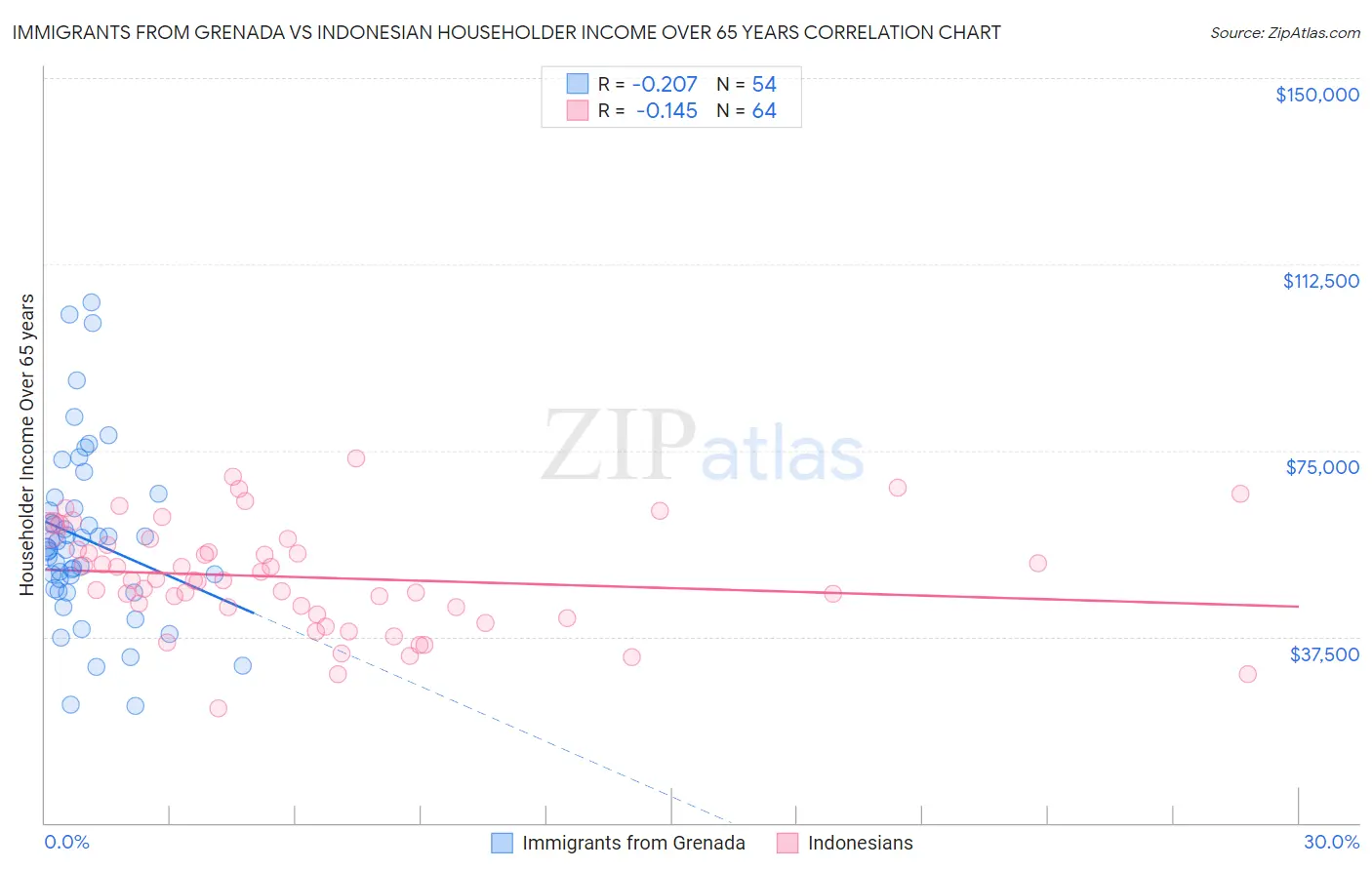 Immigrants from Grenada vs Indonesian Householder Income Over 65 years