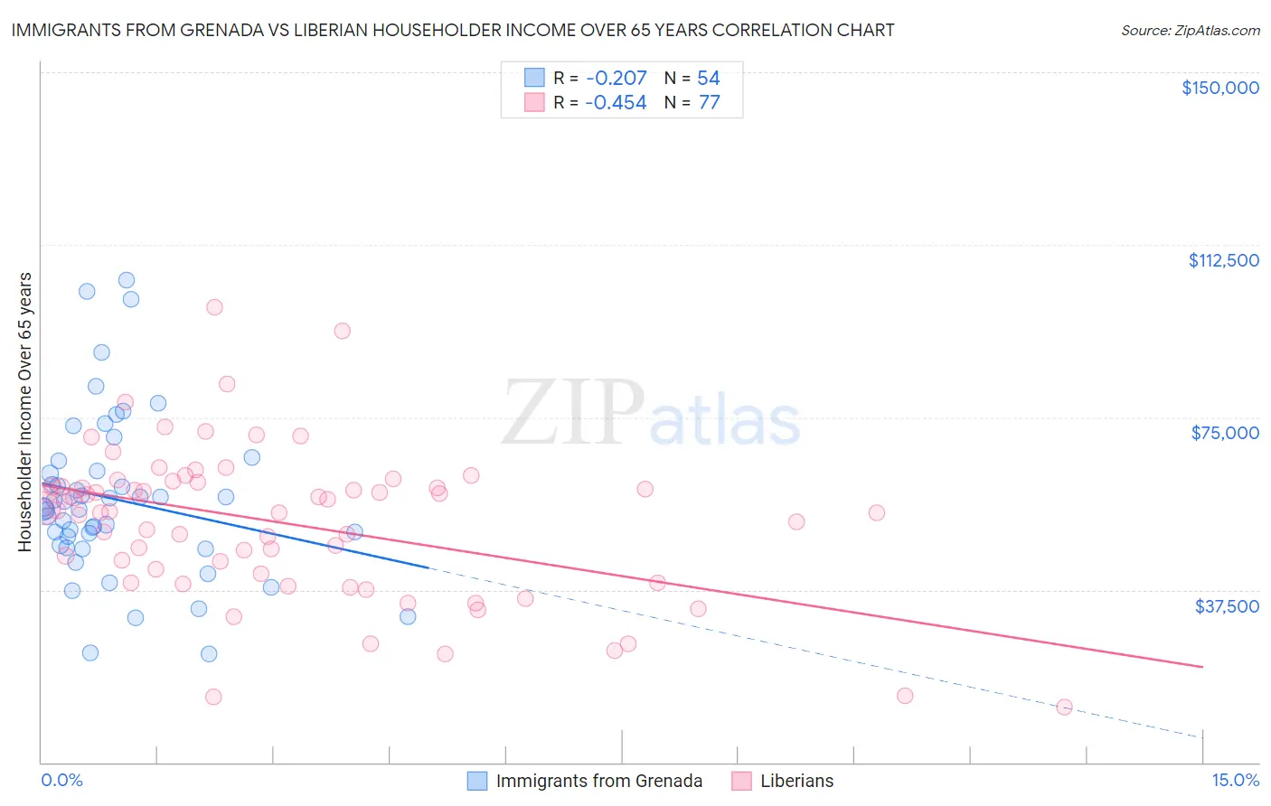 Immigrants from Grenada vs Liberian Householder Income Over 65 years