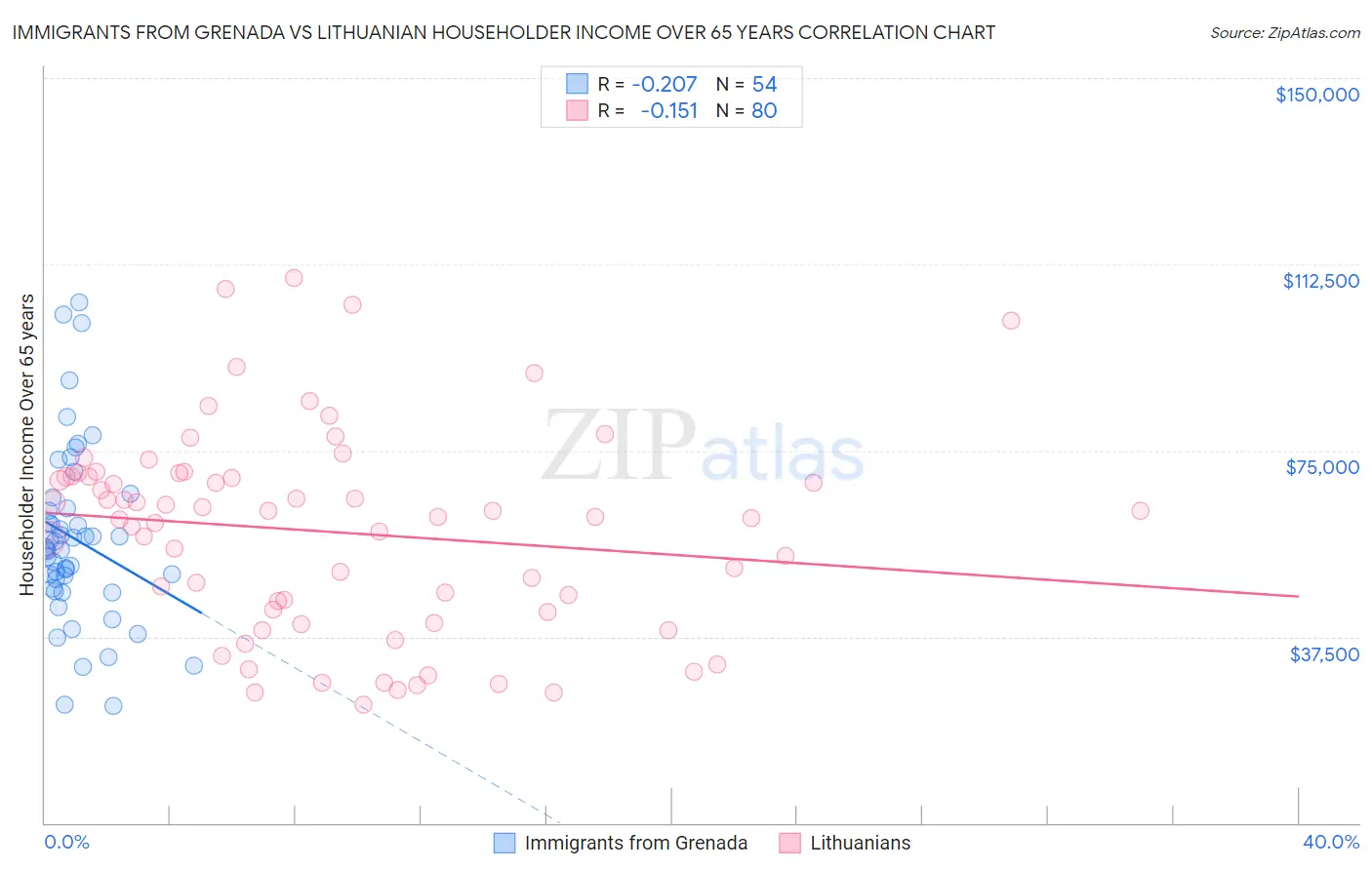 Immigrants from Grenada vs Lithuanian Householder Income Over 65 years