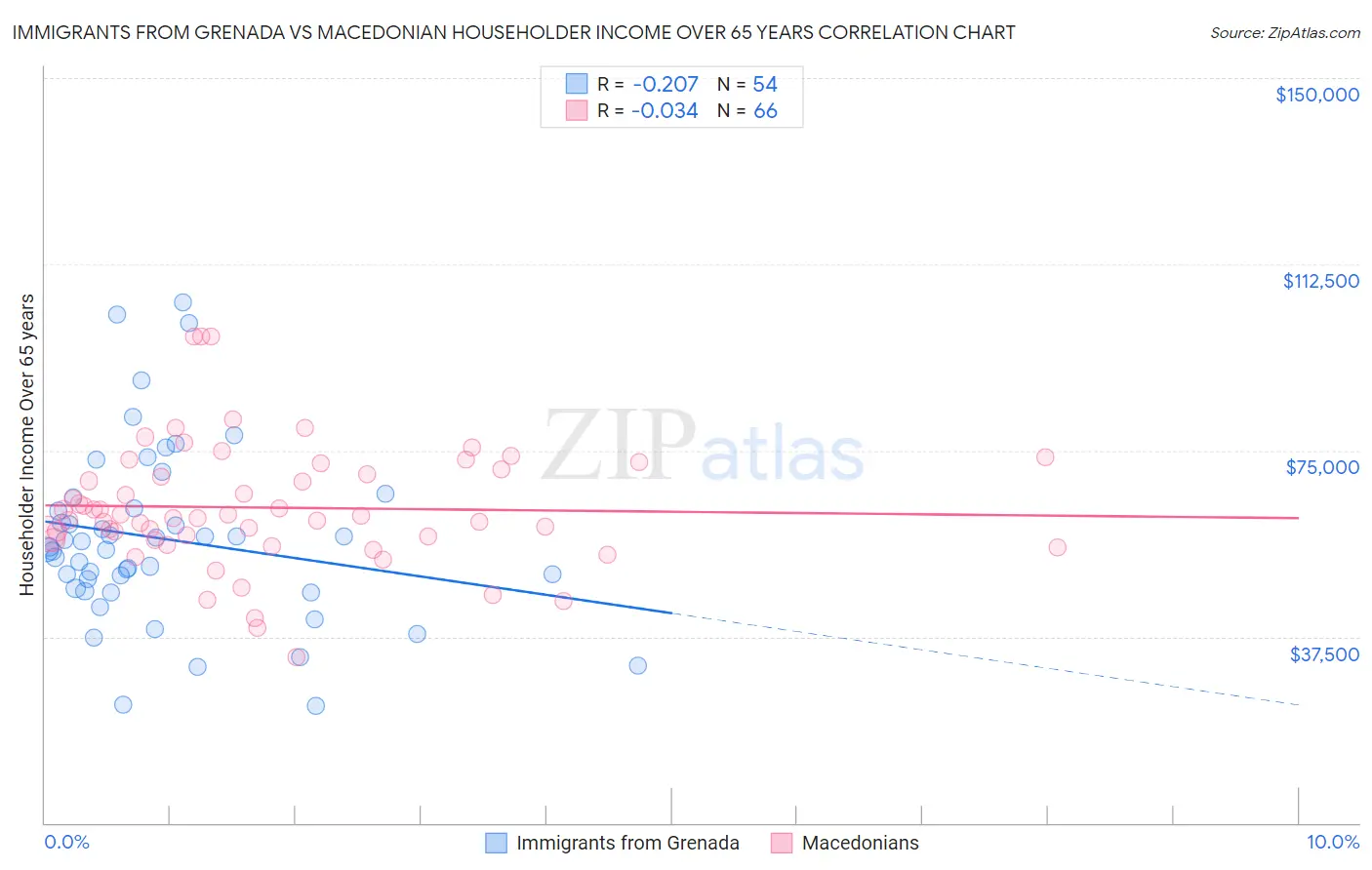 Immigrants from Grenada vs Macedonian Householder Income Over 65 years