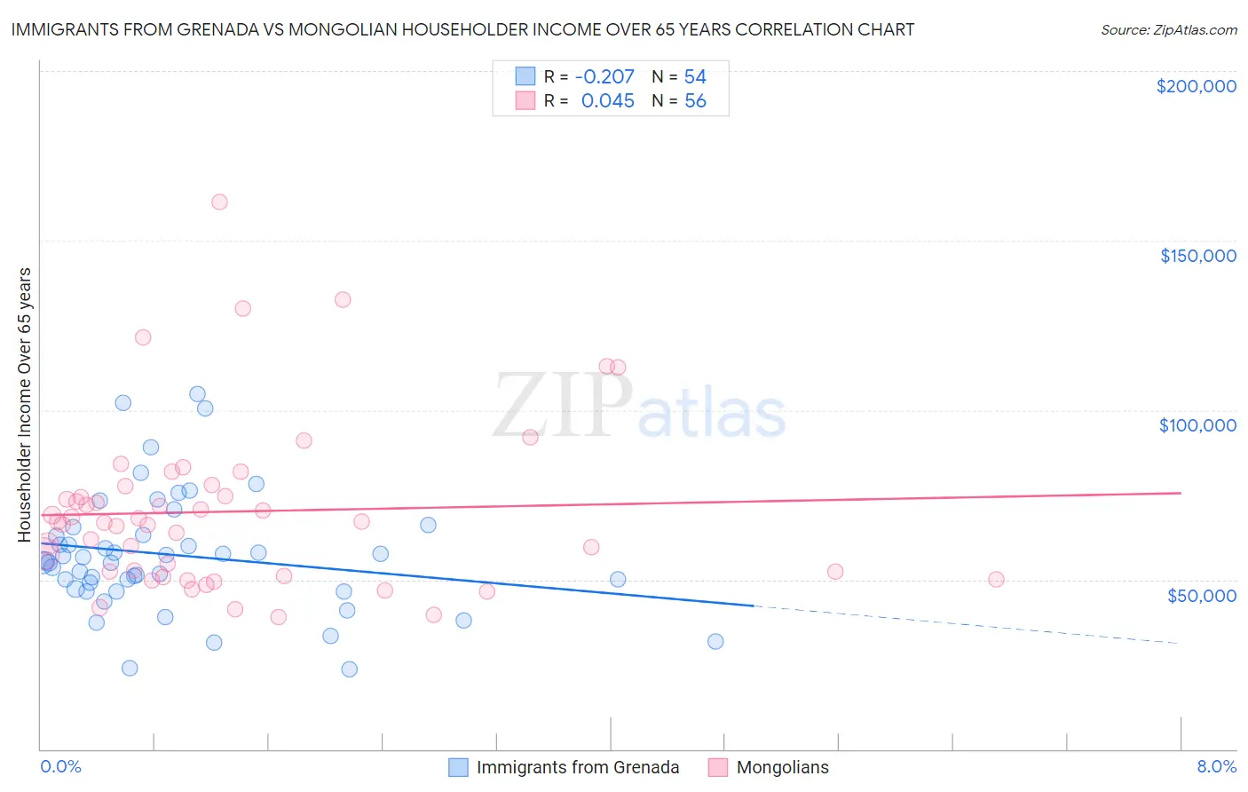 Immigrants from Grenada vs Mongolian Householder Income Over 65 years