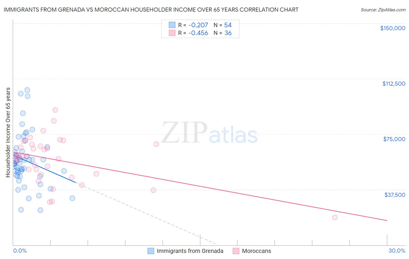 Immigrants from Grenada vs Moroccan Householder Income Over 65 years