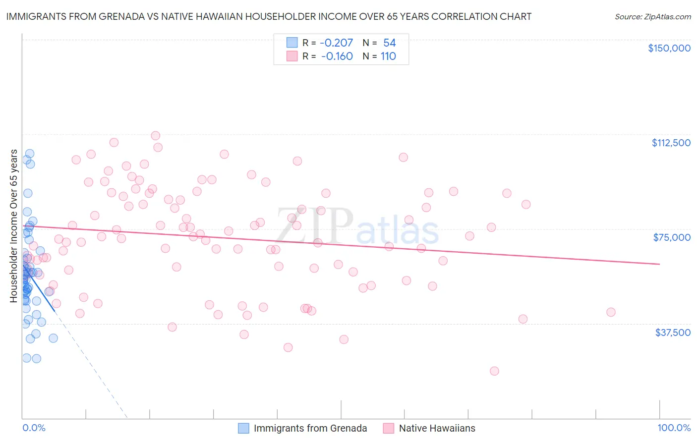 Immigrants from Grenada vs Native Hawaiian Householder Income Over 65 years