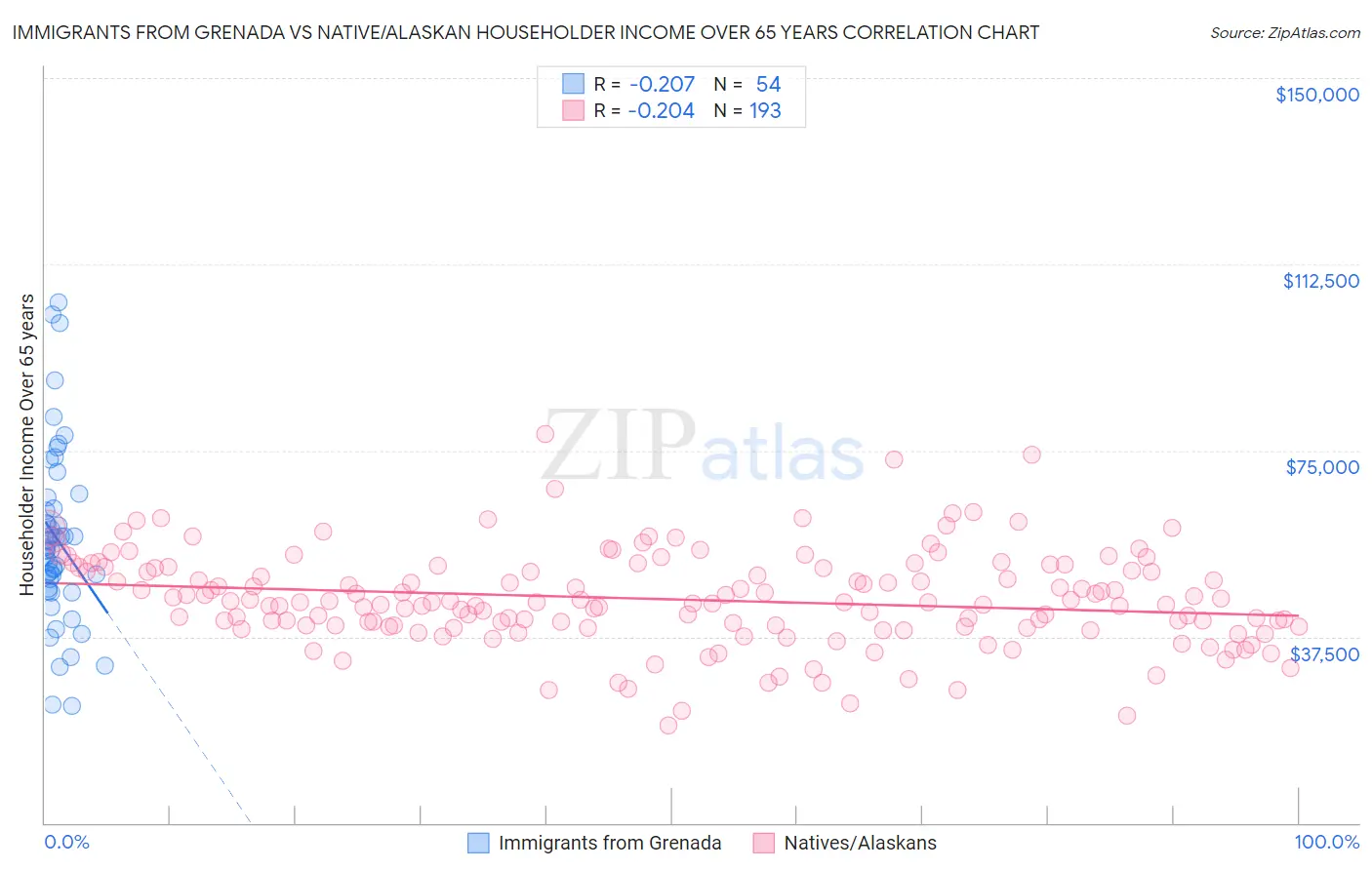 Immigrants from Grenada vs Native/Alaskan Householder Income Over 65 years