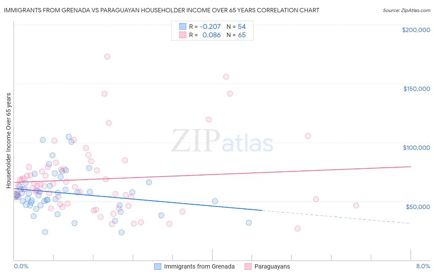 Immigrants from Grenada vs Paraguayan Householder Income Over 65 years