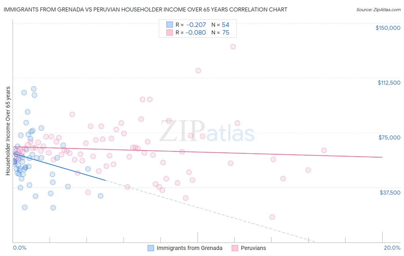 Immigrants from Grenada vs Peruvian Householder Income Over 65 years