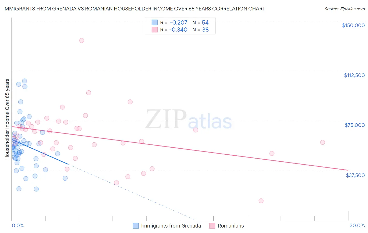 Immigrants from Grenada vs Romanian Householder Income Over 65 years