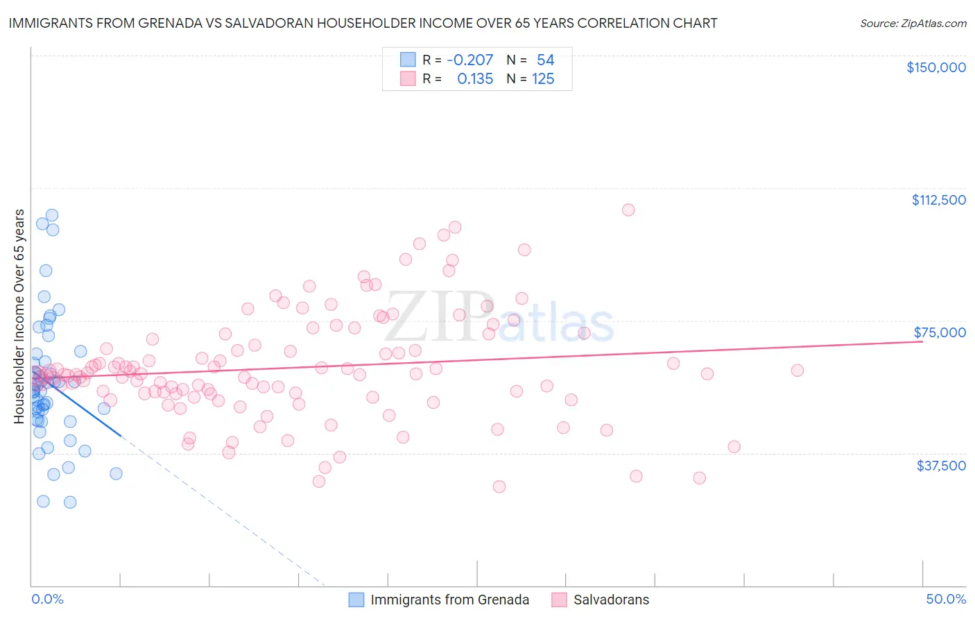 Immigrants from Grenada vs Salvadoran Householder Income Over 65 years