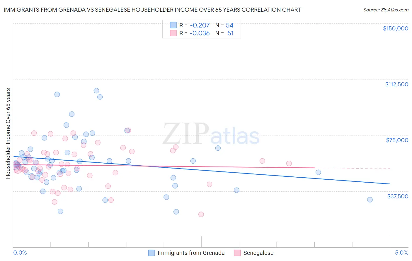 Immigrants from Grenada vs Senegalese Householder Income Over 65 years