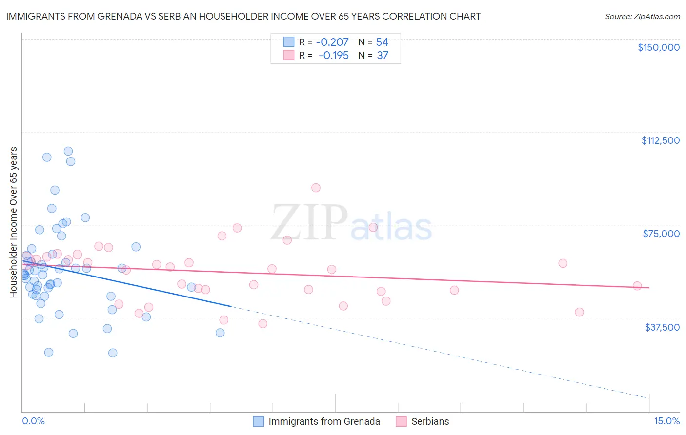 Immigrants from Grenada vs Serbian Householder Income Over 65 years