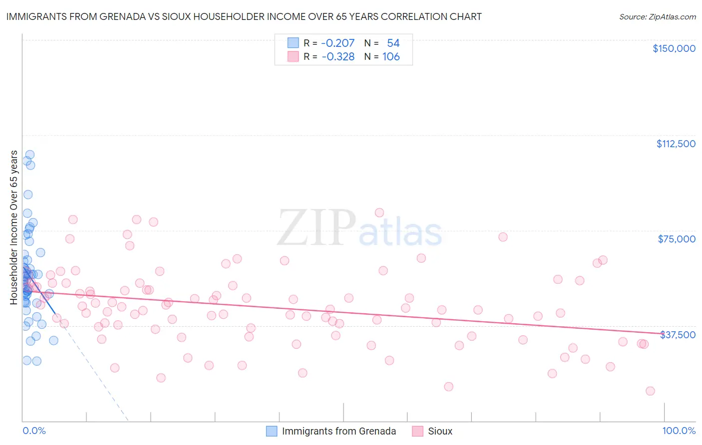Immigrants from Grenada vs Sioux Householder Income Over 65 years