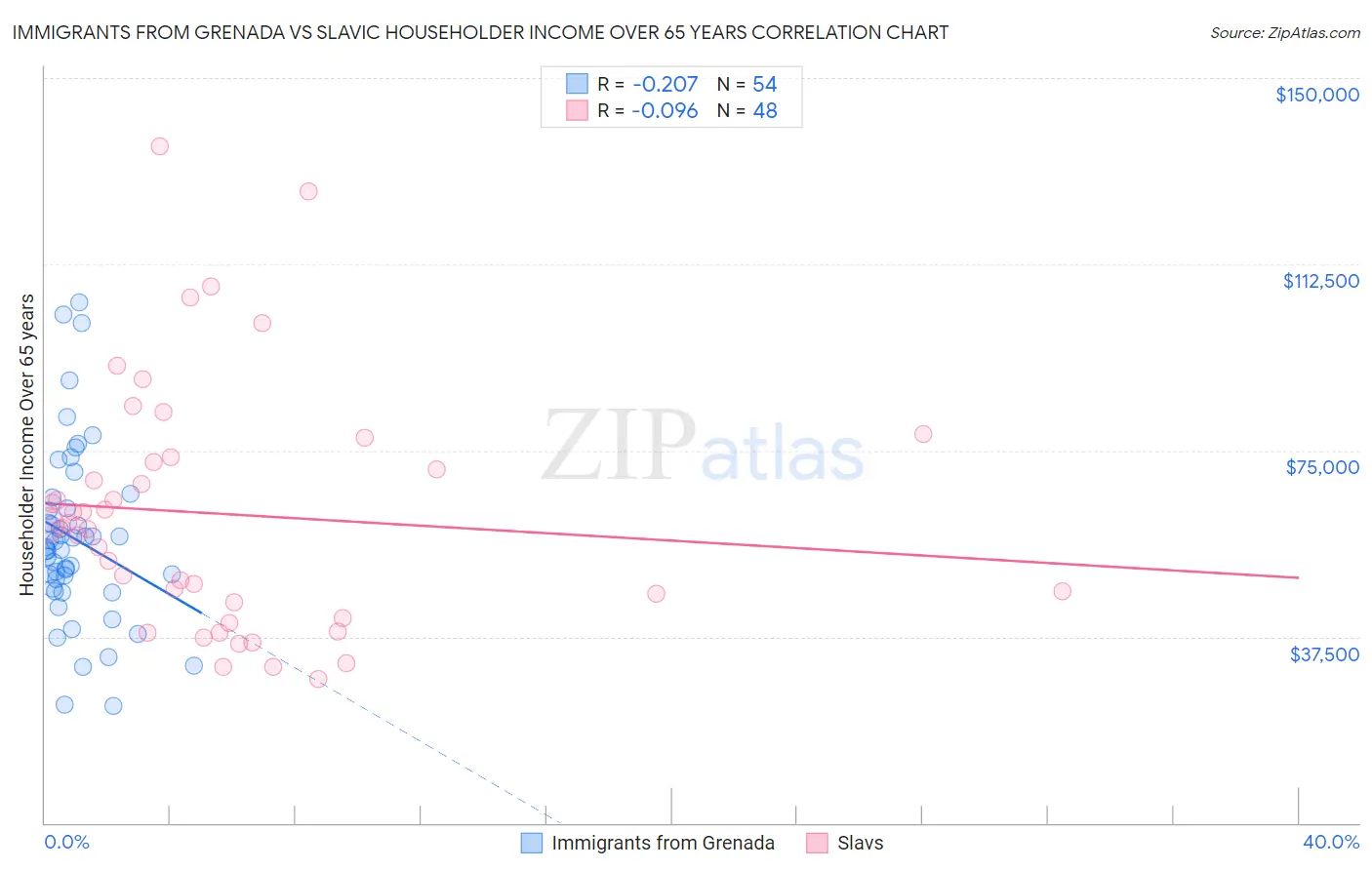 Immigrants from Grenada vs Slavic Householder Income Over 65 years