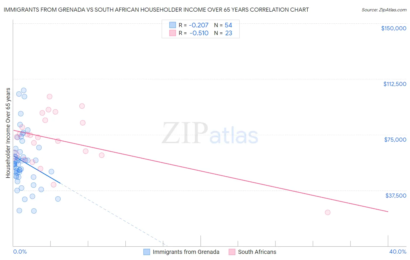 Immigrants from Grenada vs South African Householder Income Over 65 years