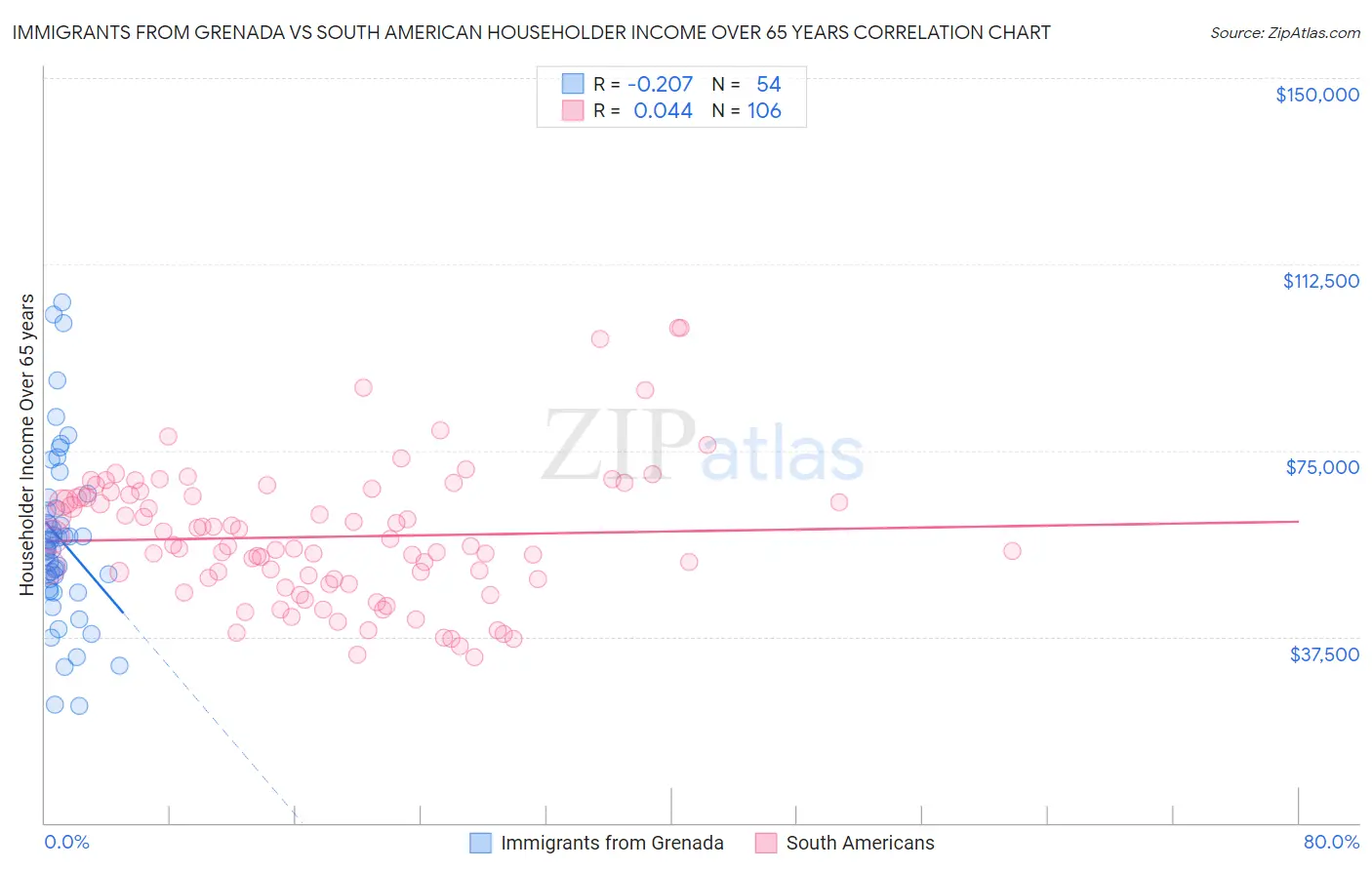 Immigrants from Grenada vs South American Householder Income Over 65 years