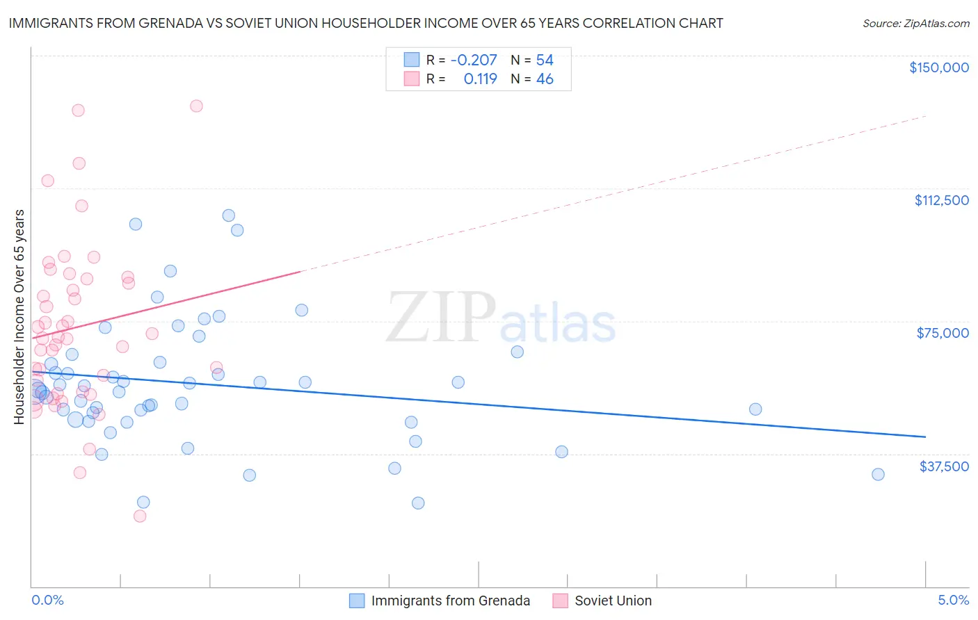 Immigrants from Grenada vs Soviet Union Householder Income Over 65 years