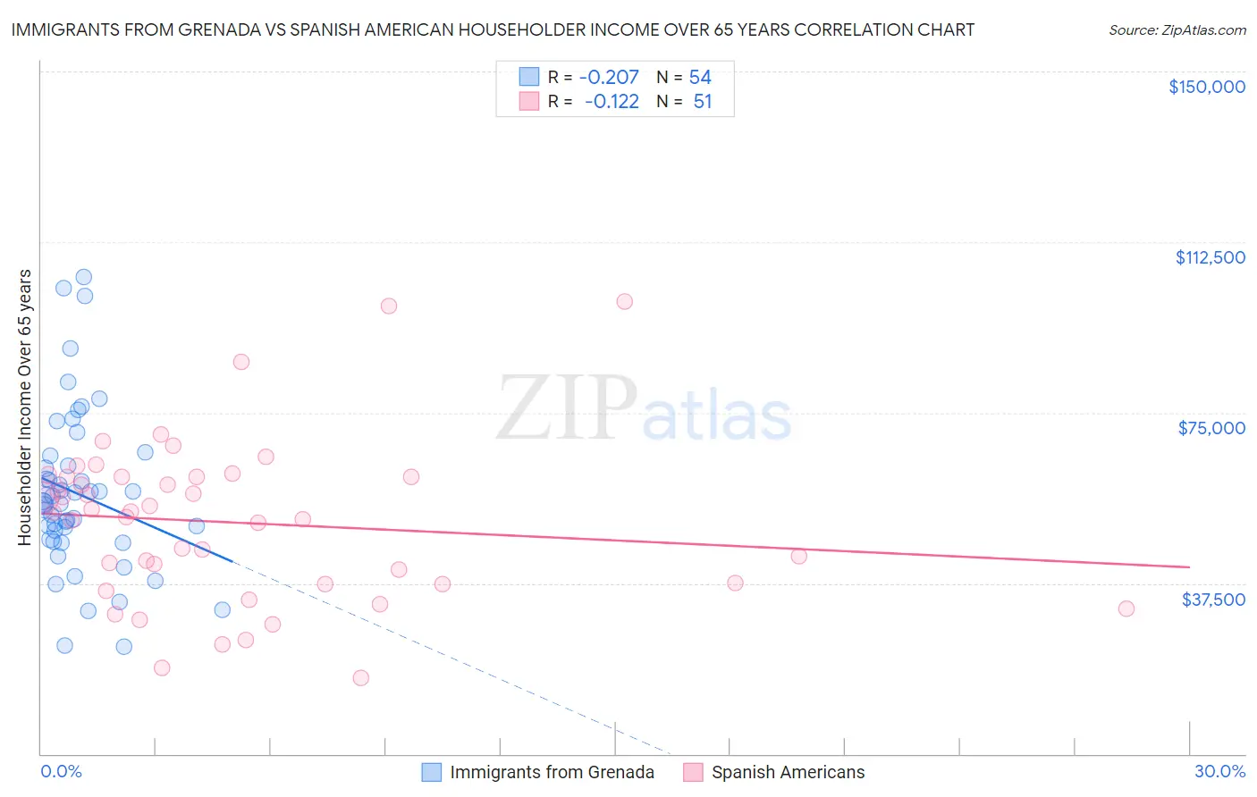 Immigrants from Grenada vs Spanish American Householder Income Over 65 years