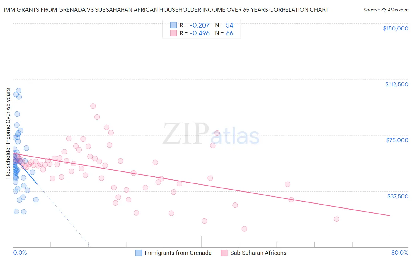 Immigrants from Grenada vs Subsaharan African Householder Income Over 65 years