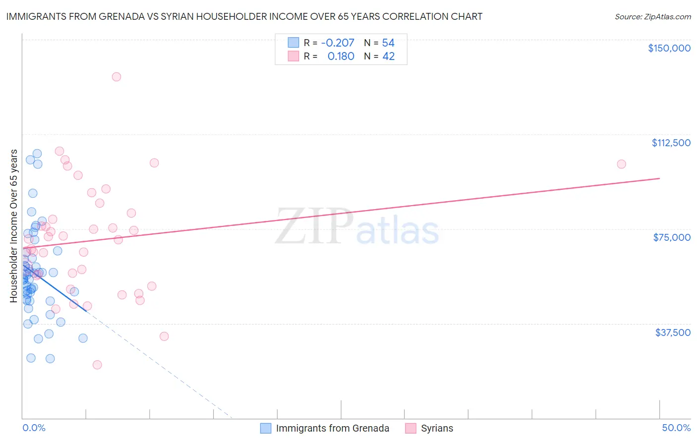 Immigrants from Grenada vs Syrian Householder Income Over 65 years