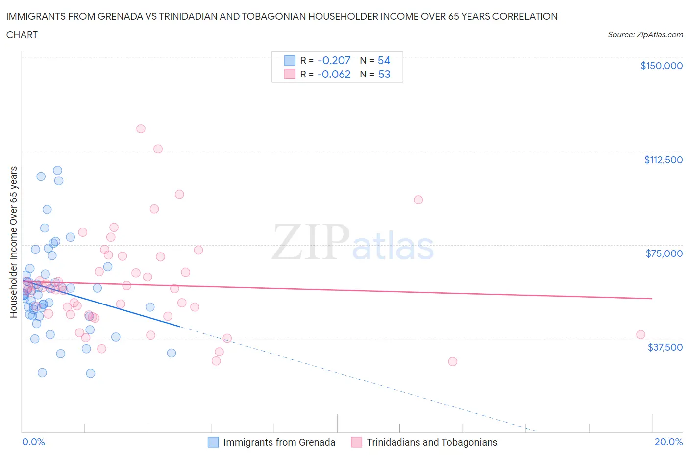 Immigrants from Grenada vs Trinidadian and Tobagonian Householder Income Over 65 years