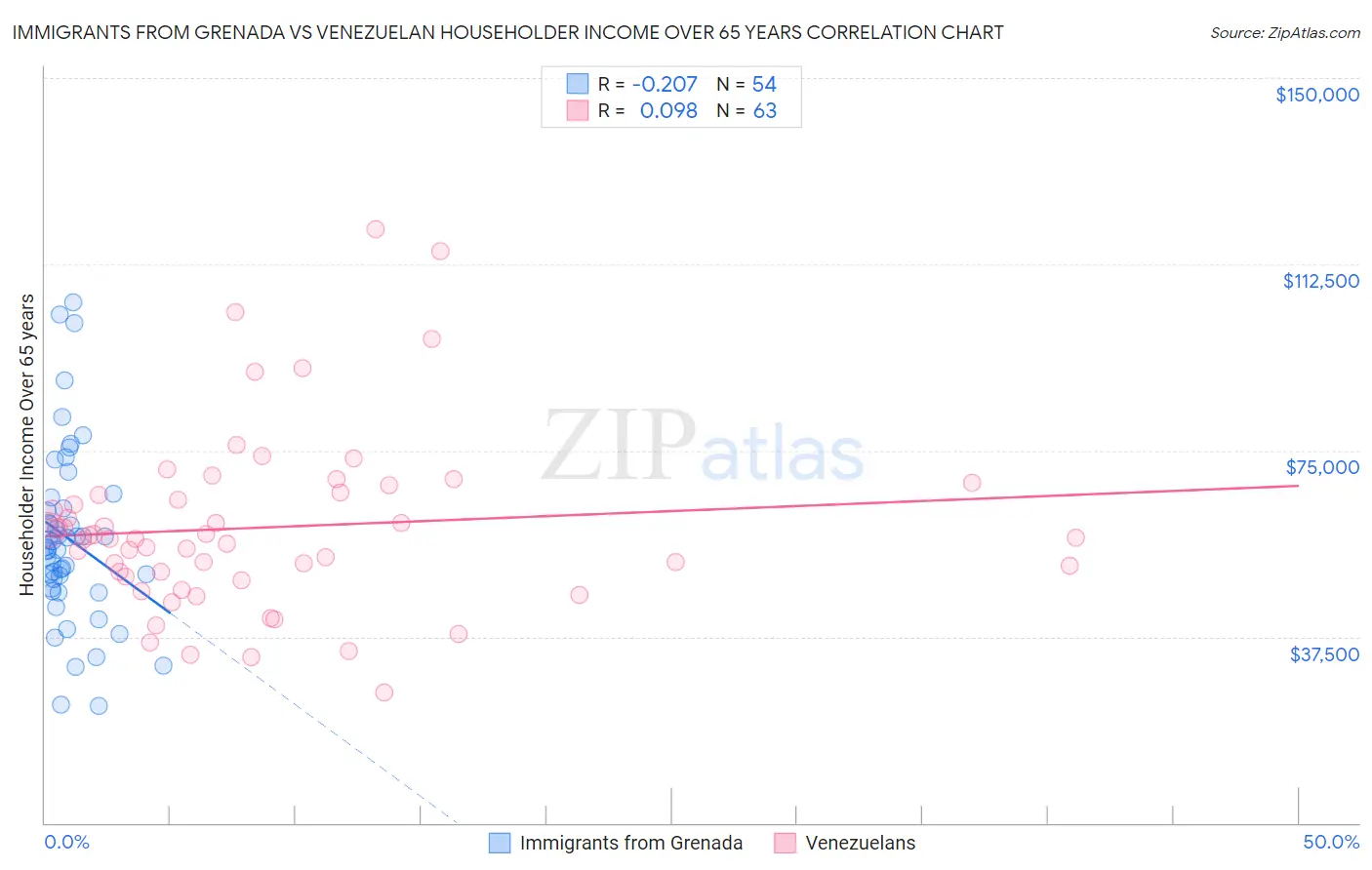 Immigrants from Grenada vs Venezuelan Householder Income Over 65 years