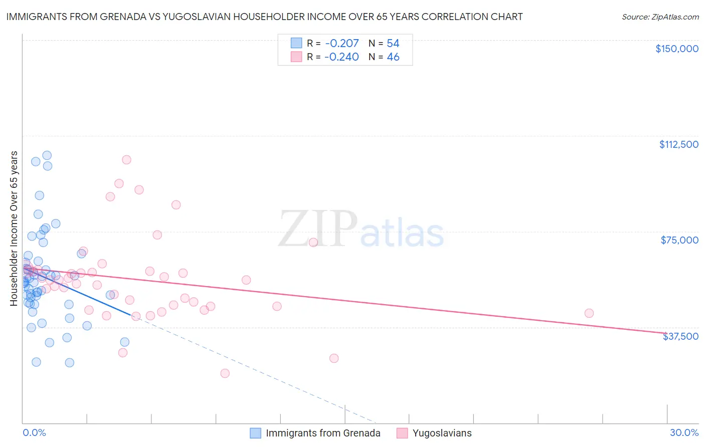 Immigrants from Grenada vs Yugoslavian Householder Income Over 65 years