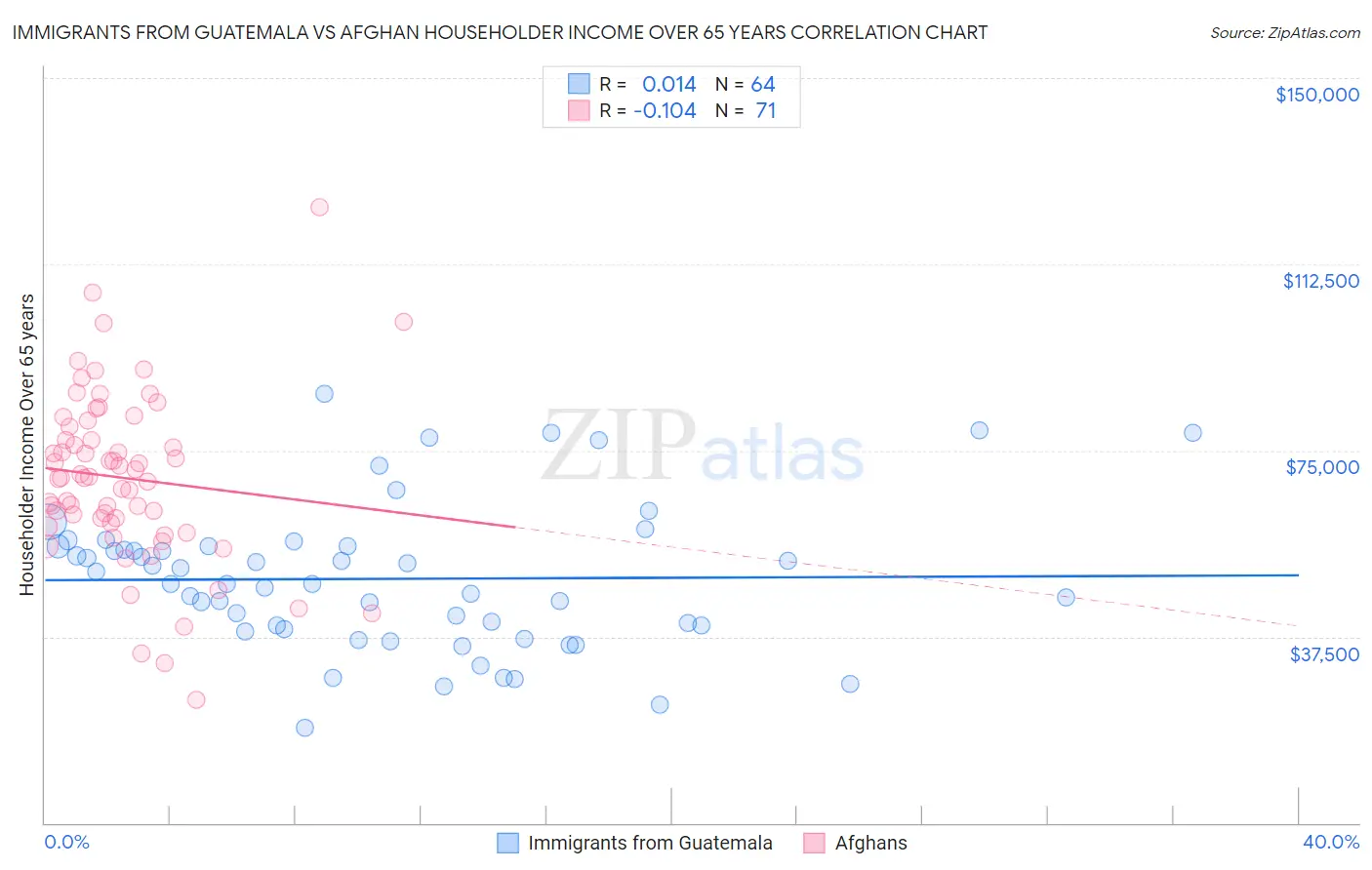 Immigrants from Guatemala vs Afghan Householder Income Over 65 years