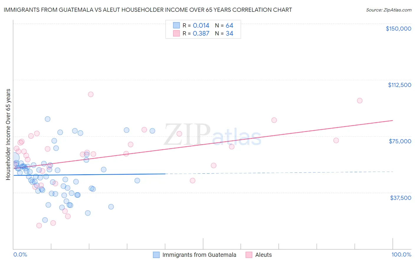 Immigrants from Guatemala vs Aleut Householder Income Over 65 years