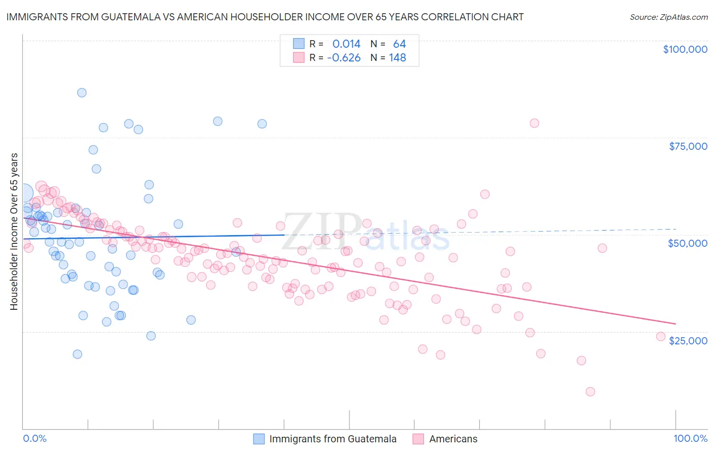 Immigrants from Guatemala vs American Householder Income Over 65 years