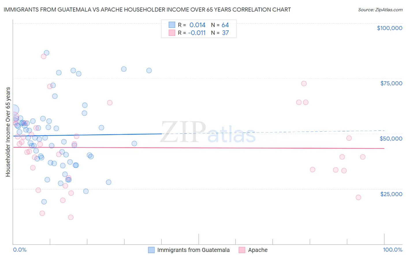 Immigrants from Guatemala vs Apache Householder Income Over 65 years