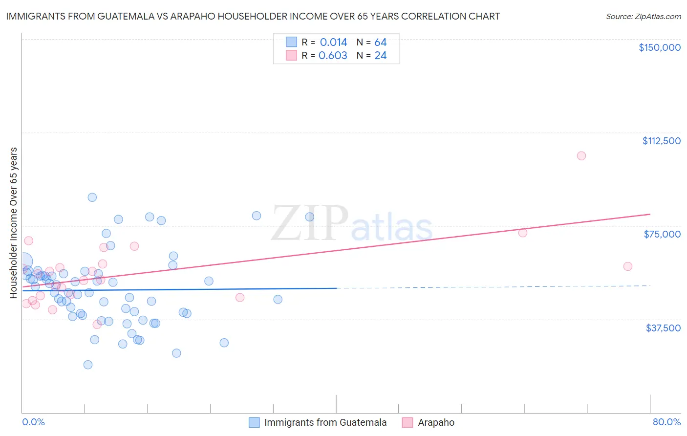 Immigrants from Guatemala vs Arapaho Householder Income Over 65 years