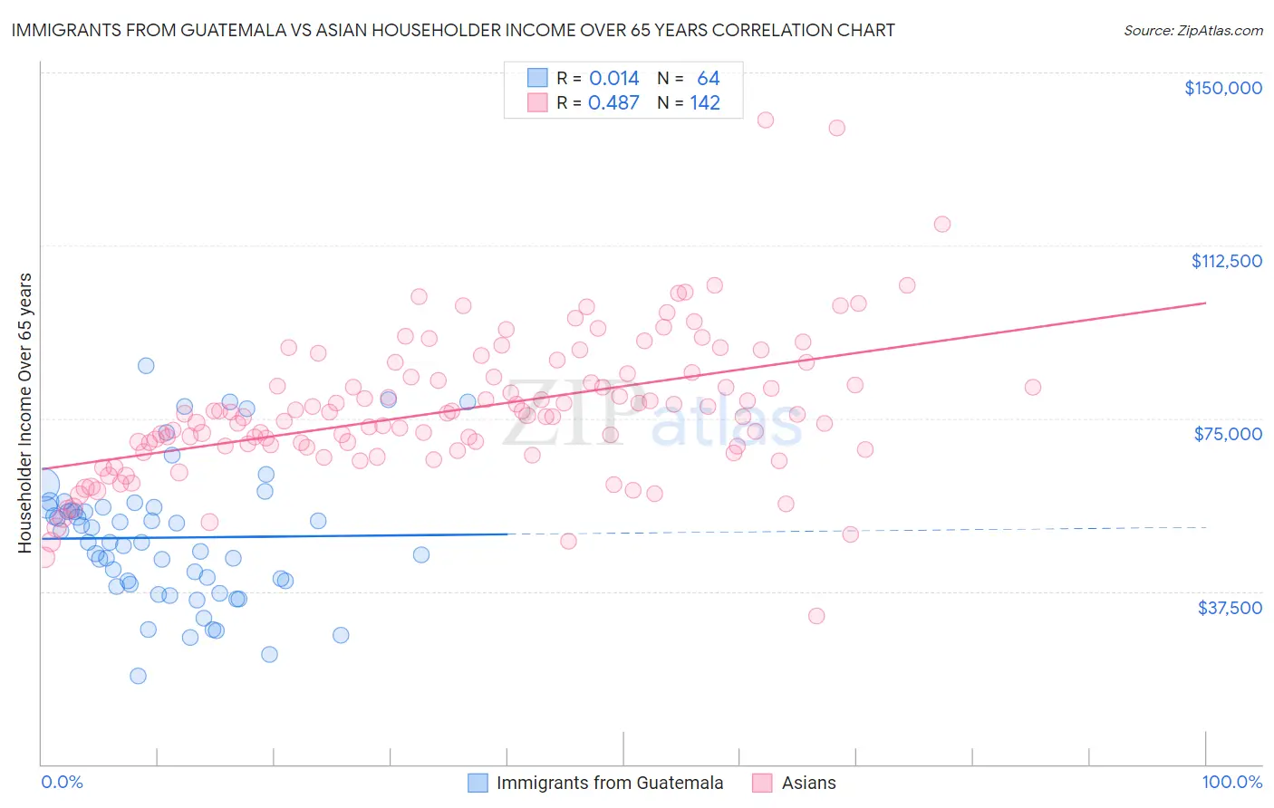Immigrants from Guatemala vs Asian Householder Income Over 65 years
