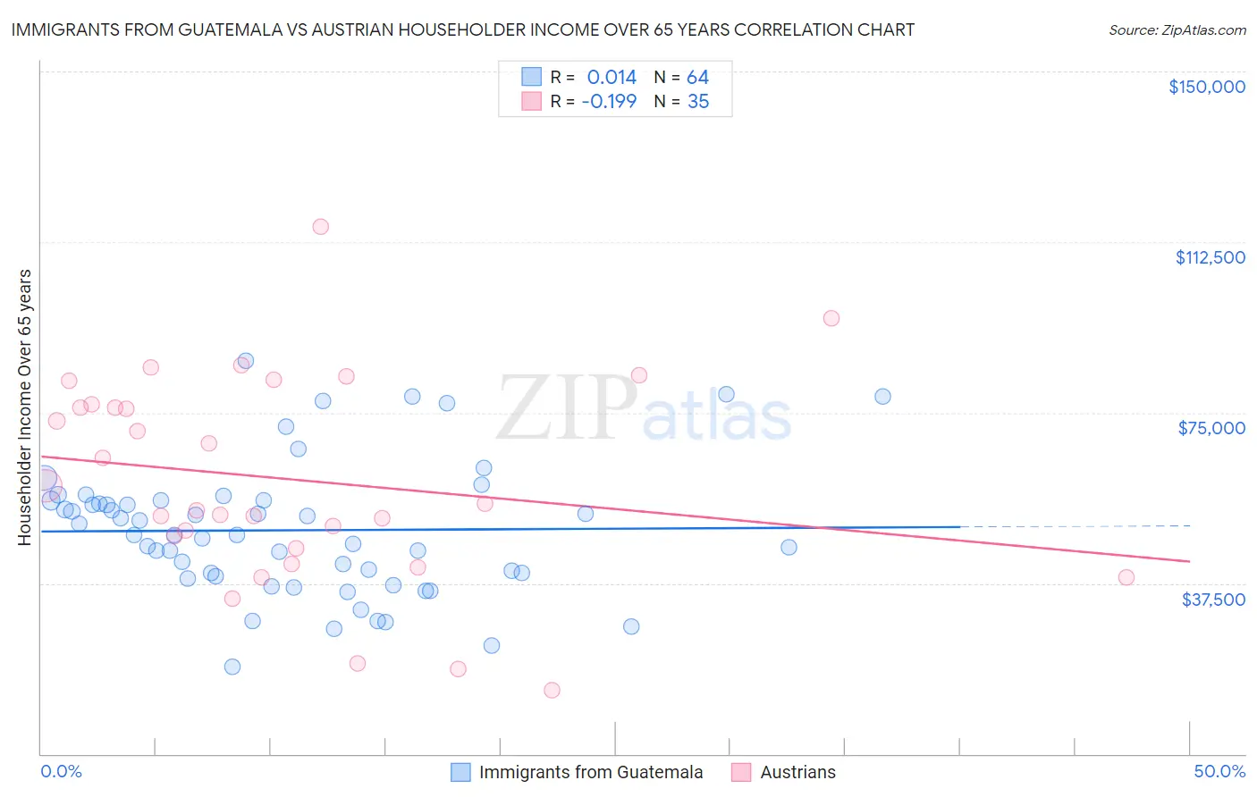 Immigrants from Guatemala vs Austrian Householder Income Over 65 years