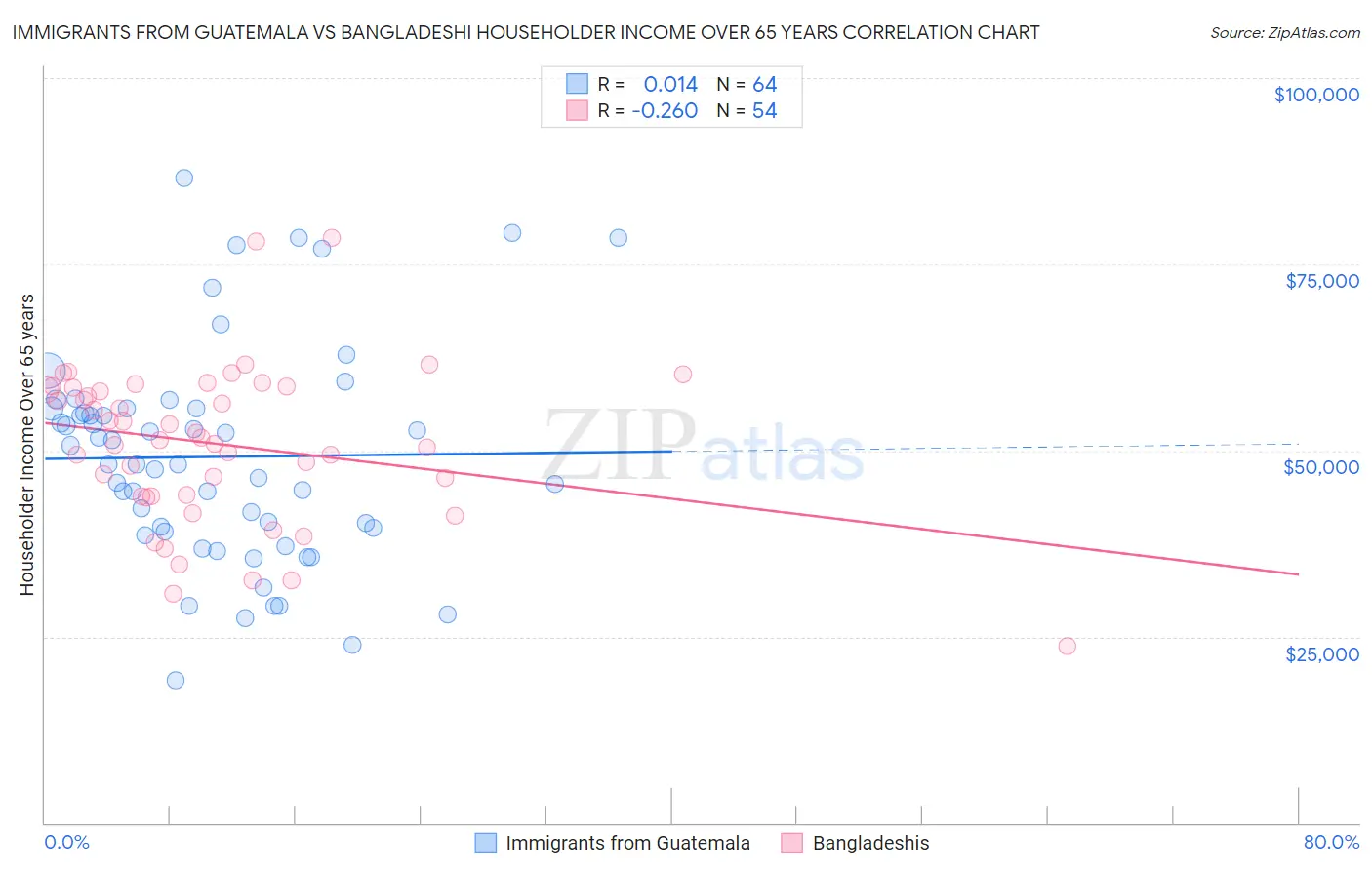 Immigrants from Guatemala vs Bangladeshi Householder Income Over 65 years