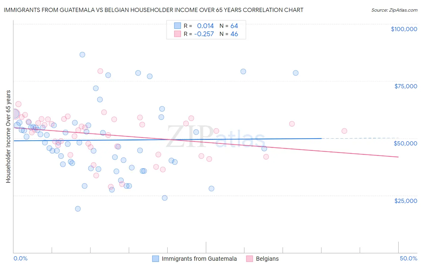 Immigrants from Guatemala vs Belgian Householder Income Over 65 years