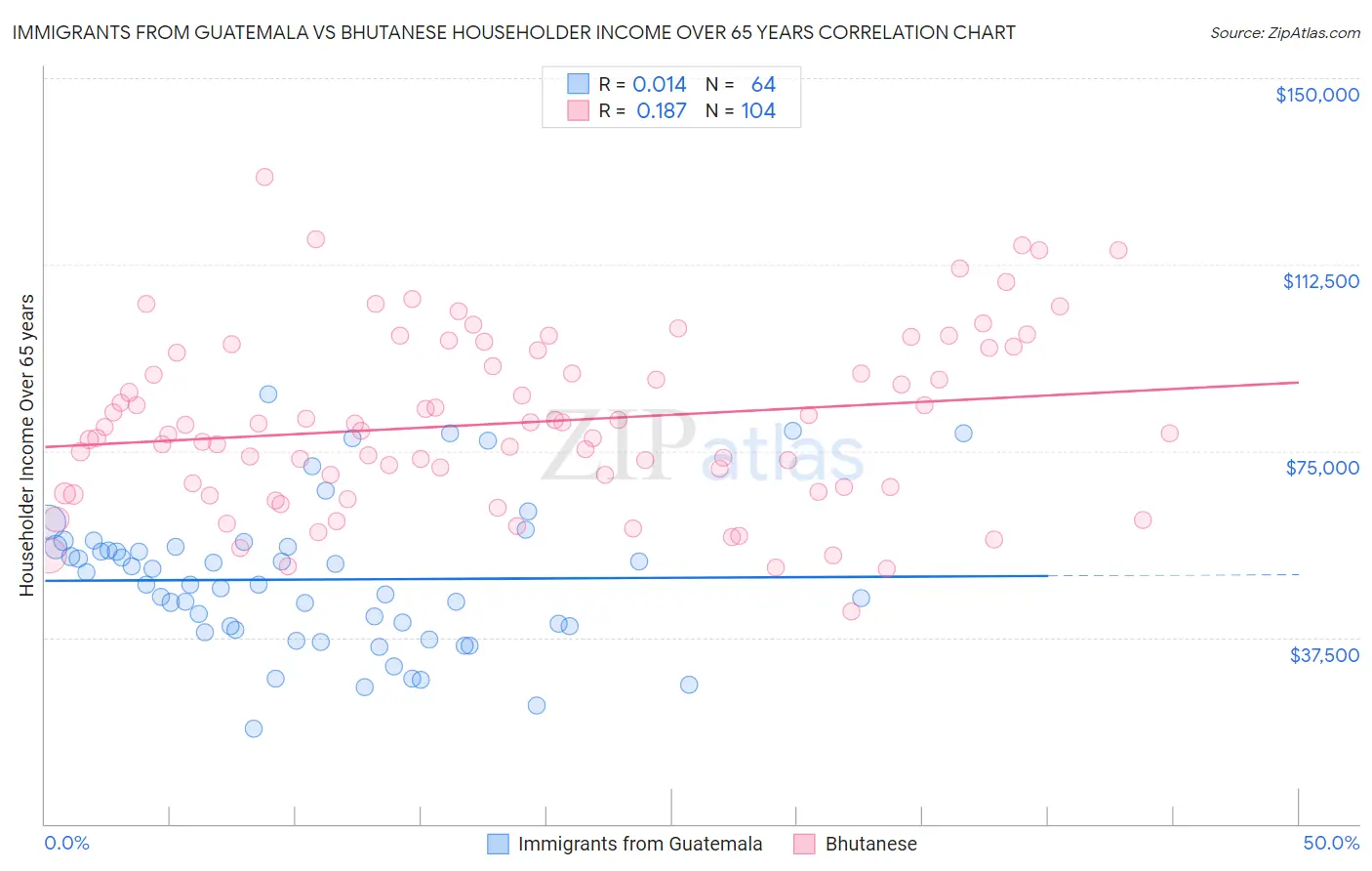 Immigrants from Guatemala vs Bhutanese Householder Income Over 65 years