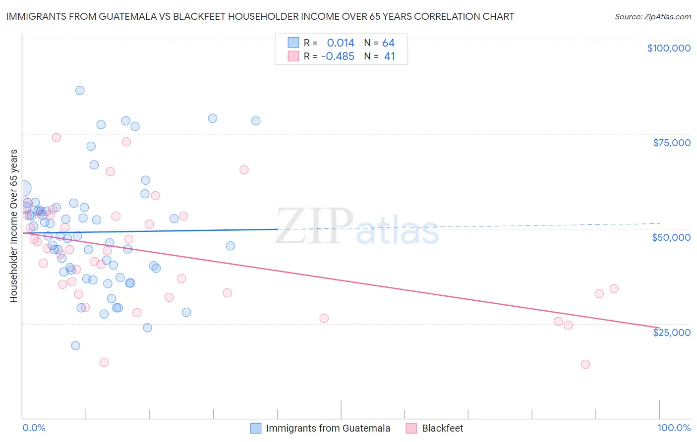 Immigrants from Guatemala vs Blackfeet Householder Income Over 65 years