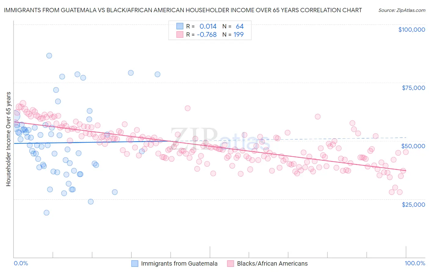 Immigrants from Guatemala vs Black/African American Householder Income Over 65 years