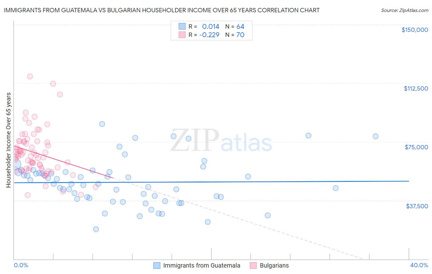 Immigrants from Guatemala vs Bulgarian Householder Income Over 65 years