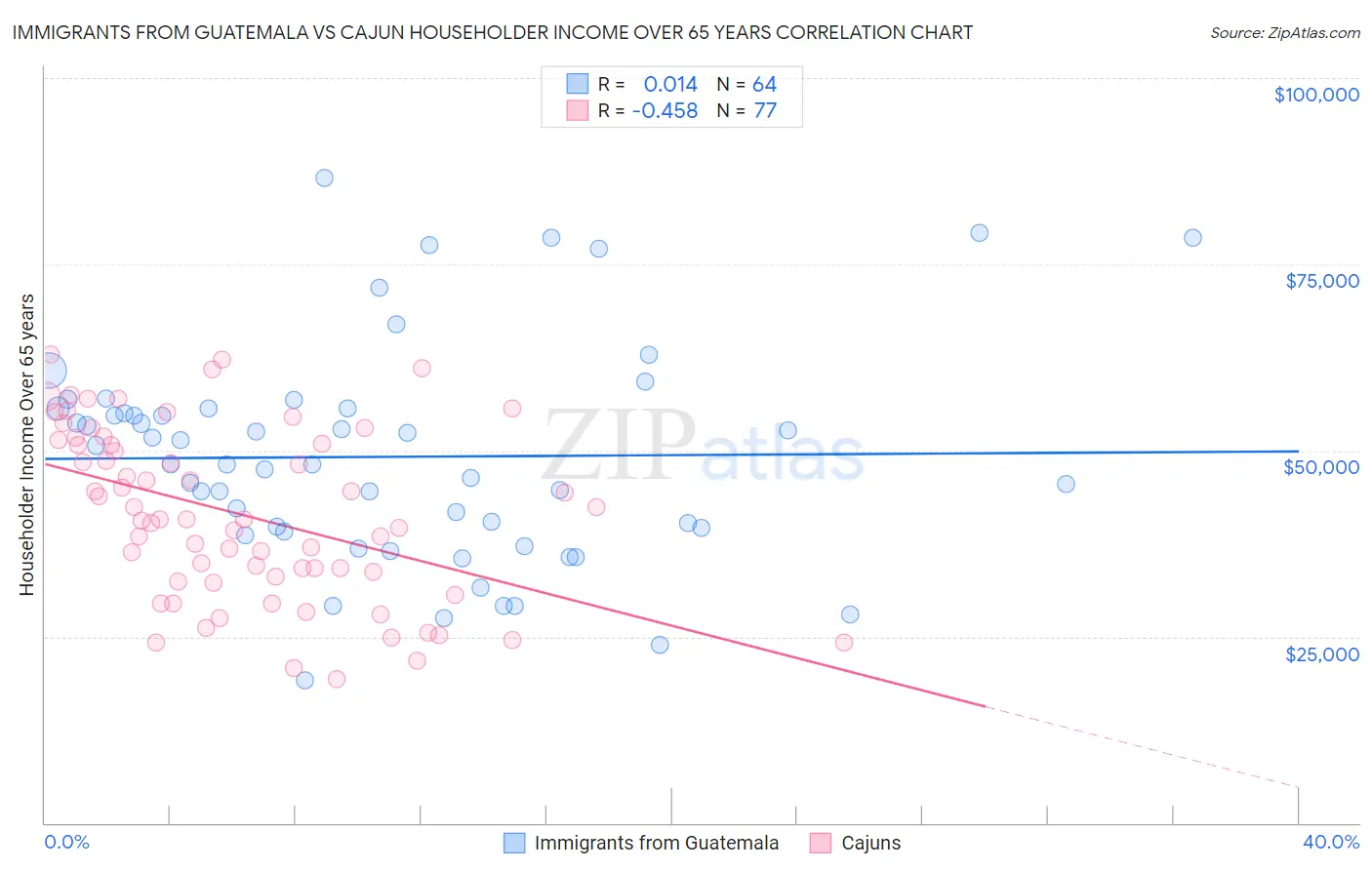 Immigrants from Guatemala vs Cajun Householder Income Over 65 years