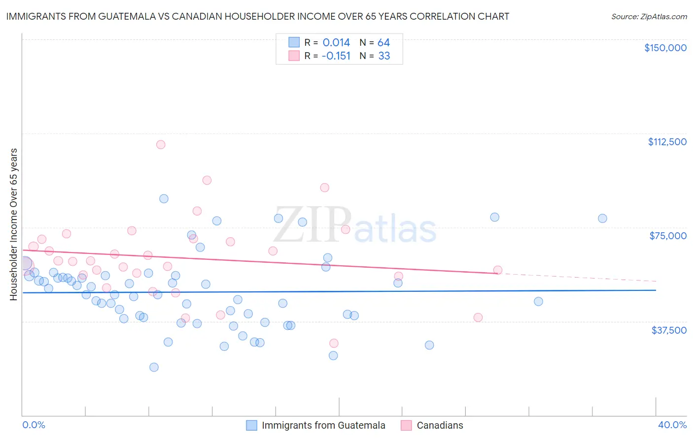 Immigrants from Guatemala vs Canadian Householder Income Over 65 years